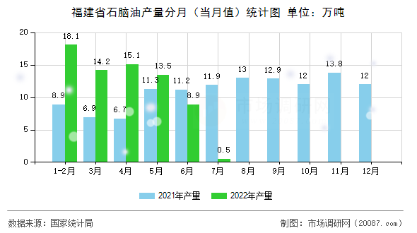 福建省石脑油产量分月（当月值）统计图