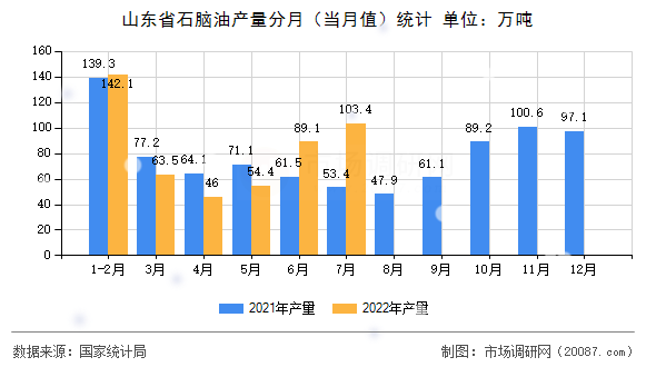 山东省石脑油产量分月（当月值）统计