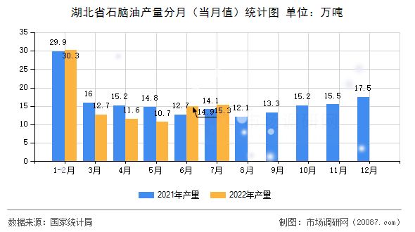湖北省石脑油产量分月（当月值）统计图