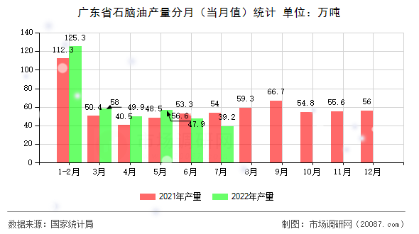 广东省石脑油产量分月(当月值)统计 广东省石脑油产量分月(当月值)统计