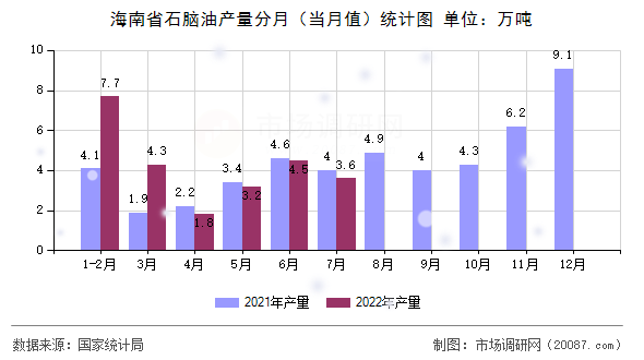 海南省石脑油产量分月（当月值）统计图