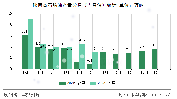 陕西省石脑油产量分月(当月值)统计 陕西省石脑油产量分月(当月值)统计