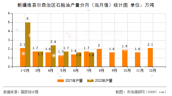 新疆维吾尔自治区石脑油产量分月（当月值）统计图