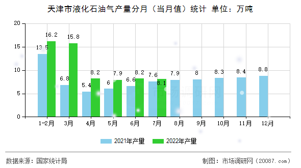 天津市液化石油气产量分月(当月值)统计 天津市液化石油气产量分月(当月值)统计