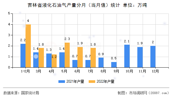 吉林省液化石油气产量分月（当月值）统计