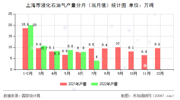 上海市液化石油气产量分月（当月值）统计图