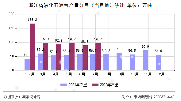 浙江省液化石油气产量分月(当月值)统计 浙江省液化石油气产量分月(当月值)统计