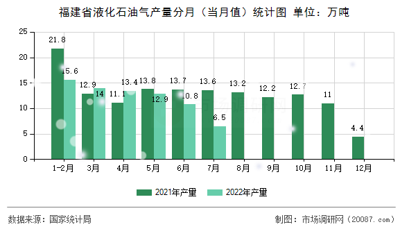 福建省液化石油气产量分月(当月值)统计图 福建省液化石油气产量分月(当月值)统计图