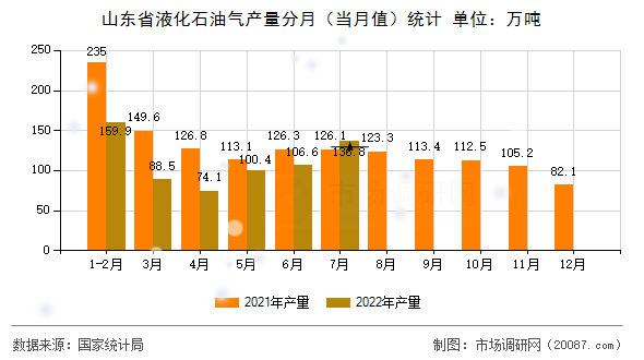 山东省液化石油气产量分月（当月值）统计