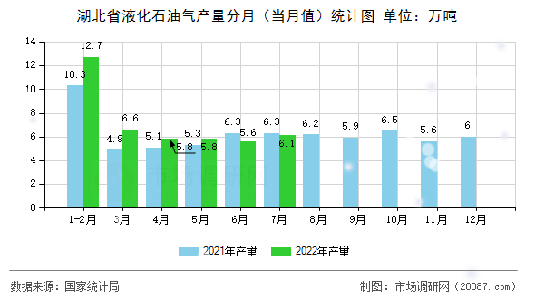 湖北省液化石油气产量分月（当月值）统计图