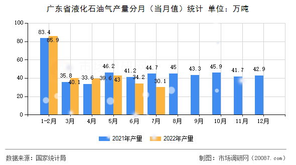 广东省液化石油气产量分月（当月值）统计
