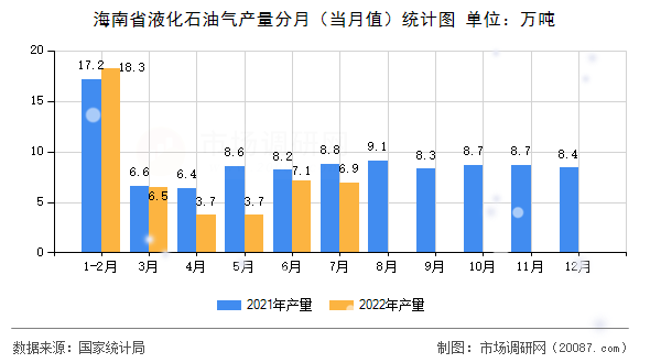 海南省液化石油气产量分月(当月值)统计图 海南省液化石油气产量分月(当月值)统计图