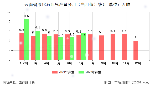云南省液化石油气产量分月（当月值）统计