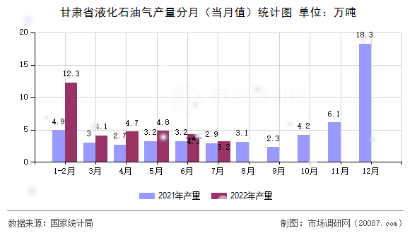 甘肃省液化石油气产量分月（当月值）统计图