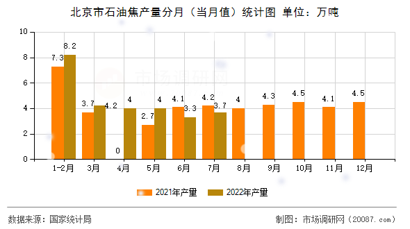 北京市石油焦产量分月（当月值）统计图