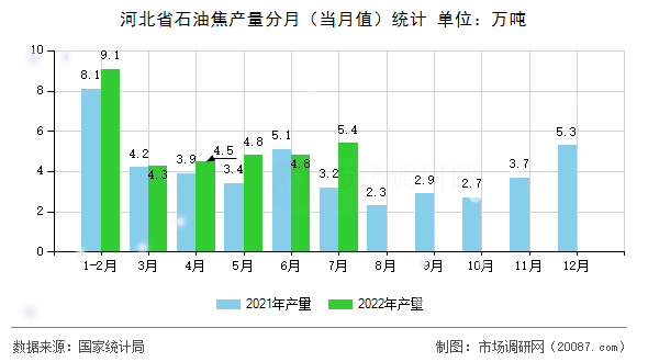 河北省石油焦产量分月(当月值)统计 河北省石油焦产量分月(当月值)统计