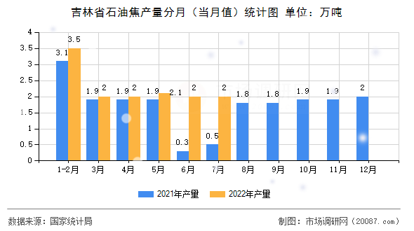 吉林省石油焦产量分月(当月值)统计图 吉林省石油焦产量分月(当月值)统计图