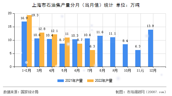 上海市石油焦产量分月（当月值）统计