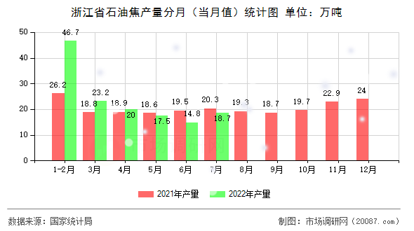 浙江省石油焦产量分月（当月值）统计图