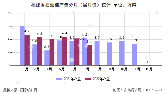 福建省石油焦产量分月(当月值)统计 福建省石油焦产量分月(当月值)统计