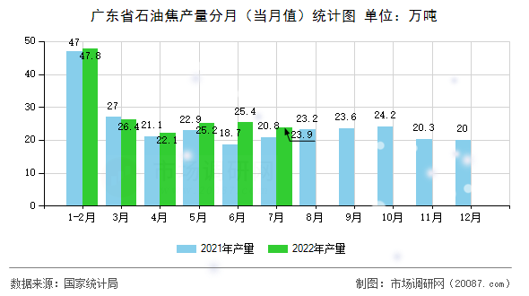 广东省石油焦产量分月（当月值）统计图