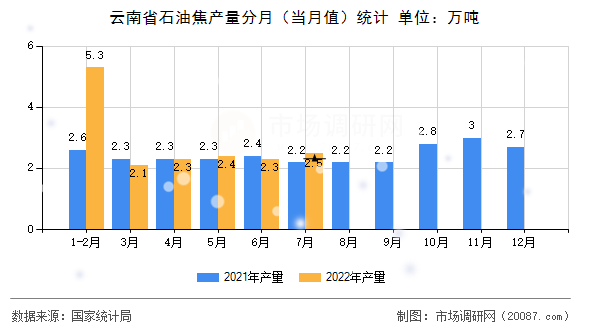 云南省石油焦产量分月(当月值)统计 云南省石油焦产量分月(当月值)统计