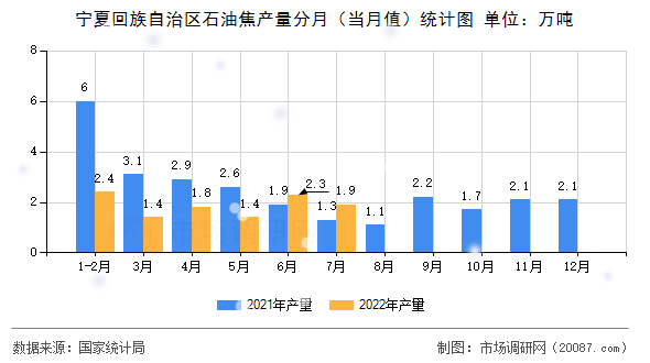 宁夏回族自治区石油焦产量分月（当月值）统计图