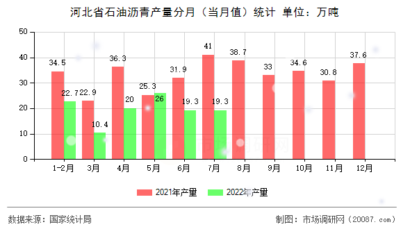 河北省石油沥青产量分月(当月值)统计 河北省石油沥青产量分月(当月值)统计