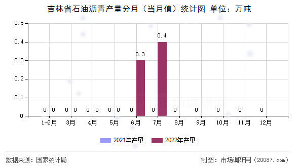 吉林省石油沥青产量分月(当月值)统计图 吉林省石油沥青产量分月(当月值)统计图