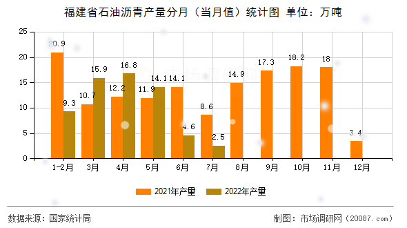 福建省石油沥青产量分月(当月值)统计图 福建省石油沥青产量分月(当月值)统计图