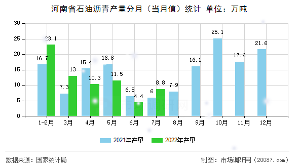 河南省石油沥青产量分月（当月值）统计