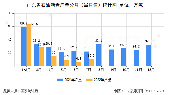 广东省石油沥青产量分月(当月值)统计图 广东省石油沥青产量分月(当月值)统计图