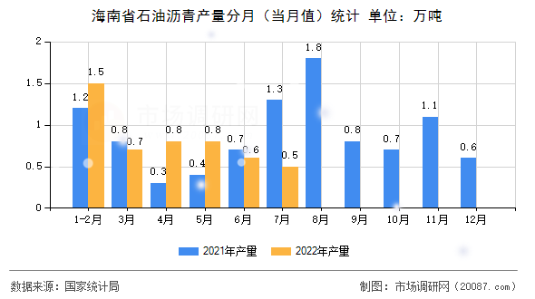 海南省石油沥青产量分月（当月值）统计