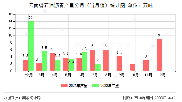 云南省石油沥青产量分月（当月值）统计图