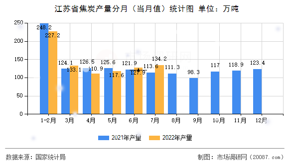 江苏省焦炭产量分月（当月值）统计图