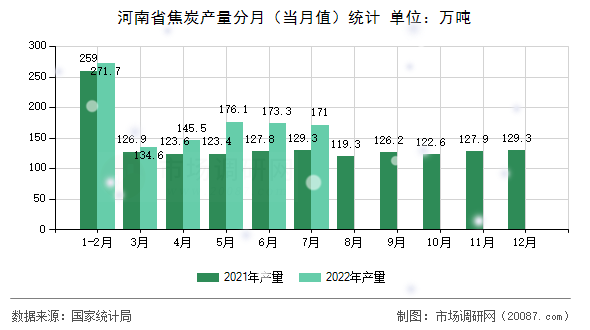 河南省焦炭产量分月(当月值)统计 河南省焦炭产量分月(当月值)统计