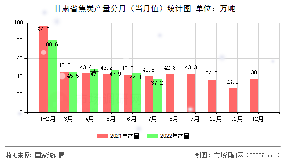 甘肃省焦炭产量分月(当月值)统计图 甘肃省焦炭产量分月(当月值)统计图