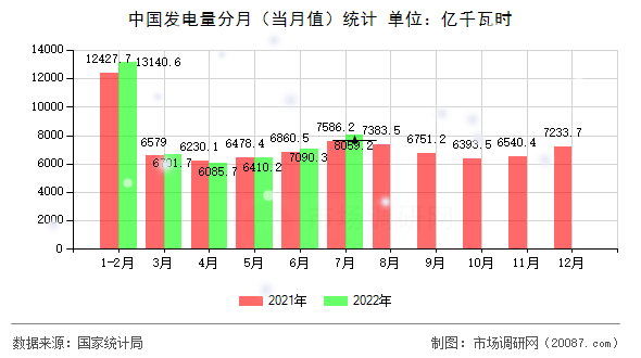 中国发电量分月（当月值）统计