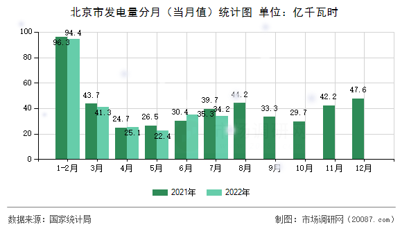 北京市发电量分月（当月值）统计图