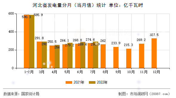 河北省发电量分月（当月值）统计