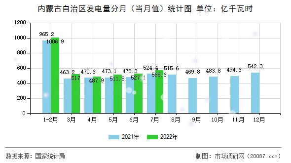 内蒙古自治区发电量分月(当月值)统计图 内蒙古自治区发电量分月(当月值)统计图