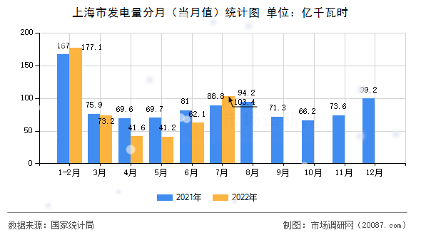 上海市发电量分月(当月值)统计图 上海市发电量分月(当月值)统计图
