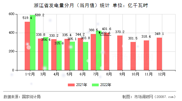 浙江省发电量分月（当月值）统计