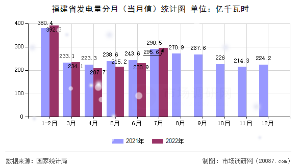 福建省发电量分月(当月值)统计图 福建省发电量分月(当月值)统计图
