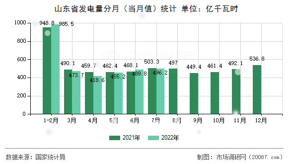 山东省发电量分月(当月值)统计 山东省发电量分月(当月值)统计