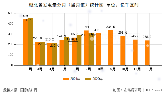 湖北省发电量分月（当月值）统计图