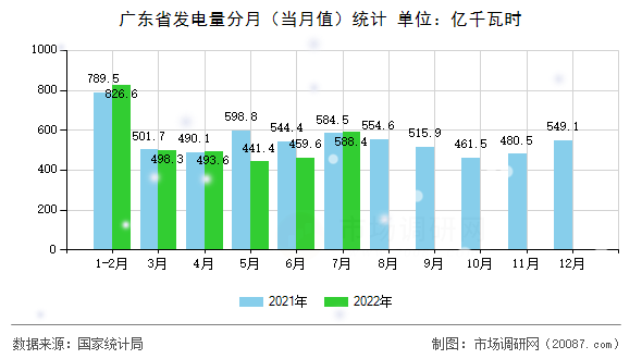 广东省发电量分月(当月值)统计 广东省发电量分月(当月值)统计