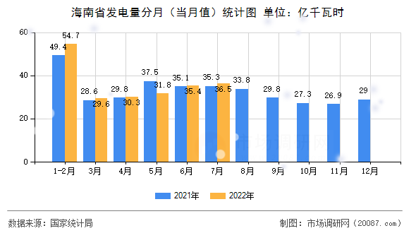 海南省发电量分月(当月值)统计图 海南省发电量分月(当月值)统计图