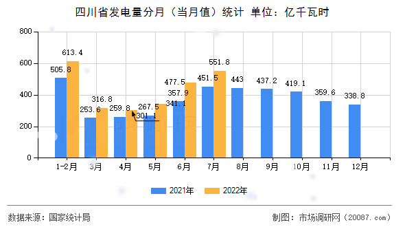四川省发电量分月（当月值）统计