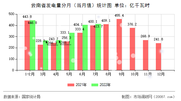 云南省发电量分月(当月值)统计图 云南省发电量分月(当月值)统计图